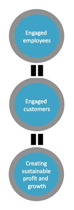 serviceprofitchain