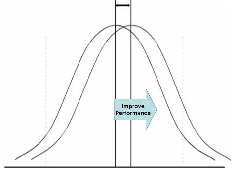bell curve